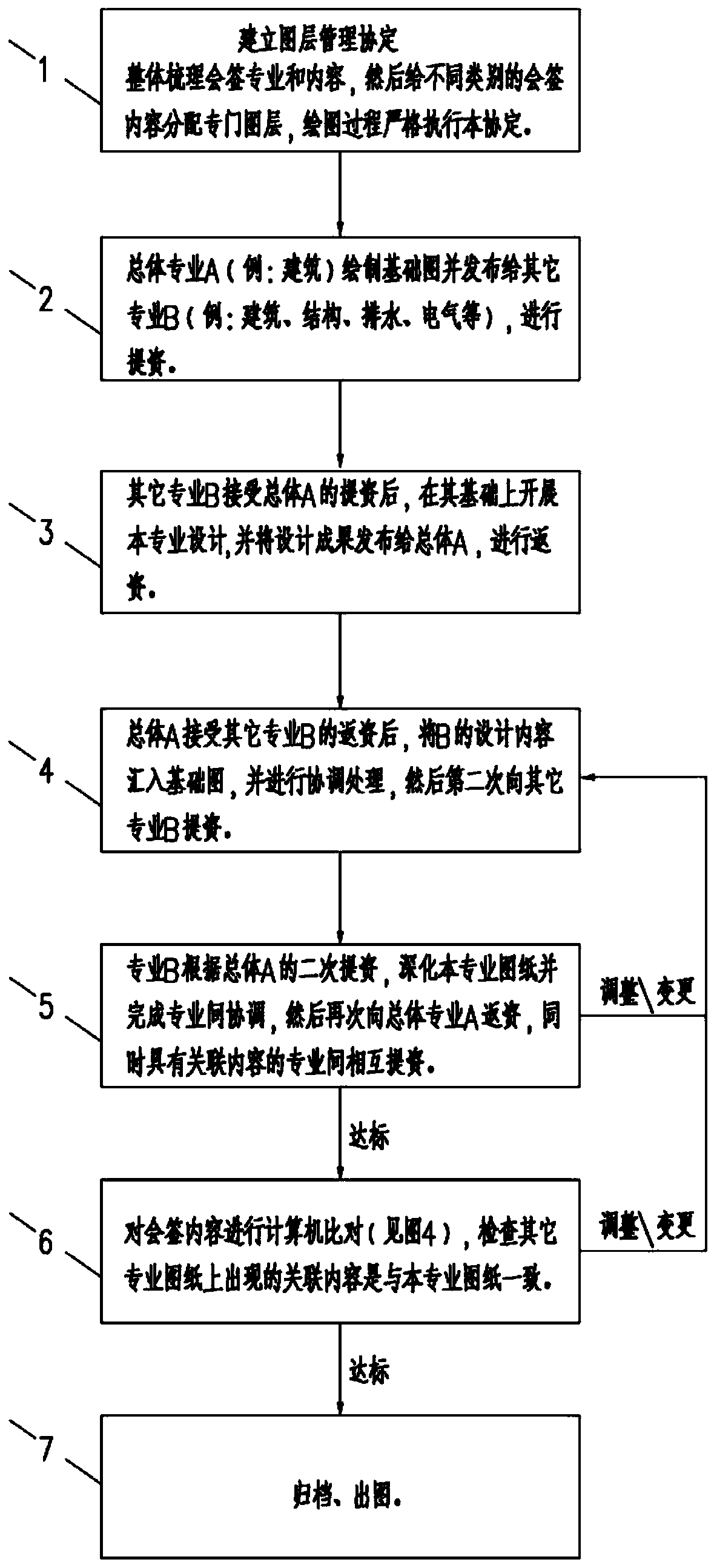 Design drawing rapid countersigning method based on AutoCAD