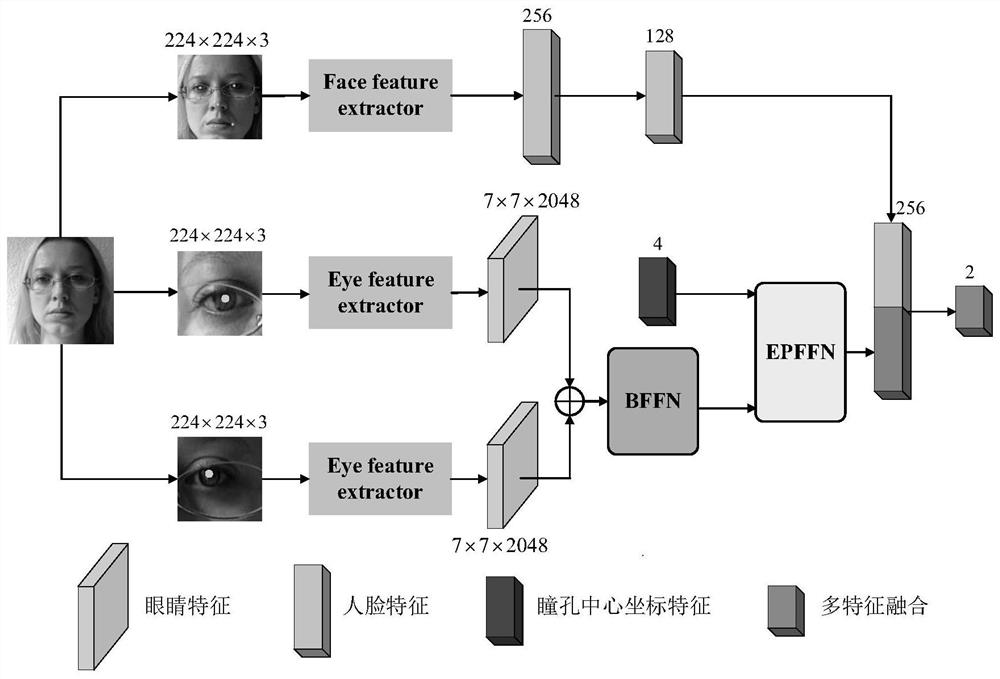 Multi-feature fusion sight line estimation method based on attention mechanism