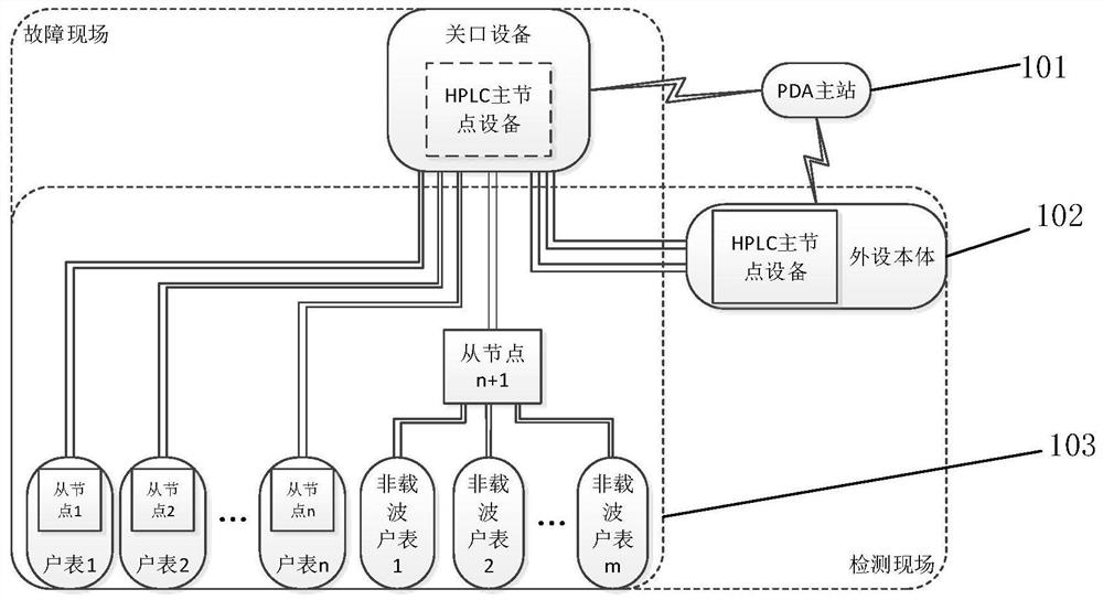 Network fault field intrusive detection system and method based on HPLC (High Performance Liquid Chromatography)