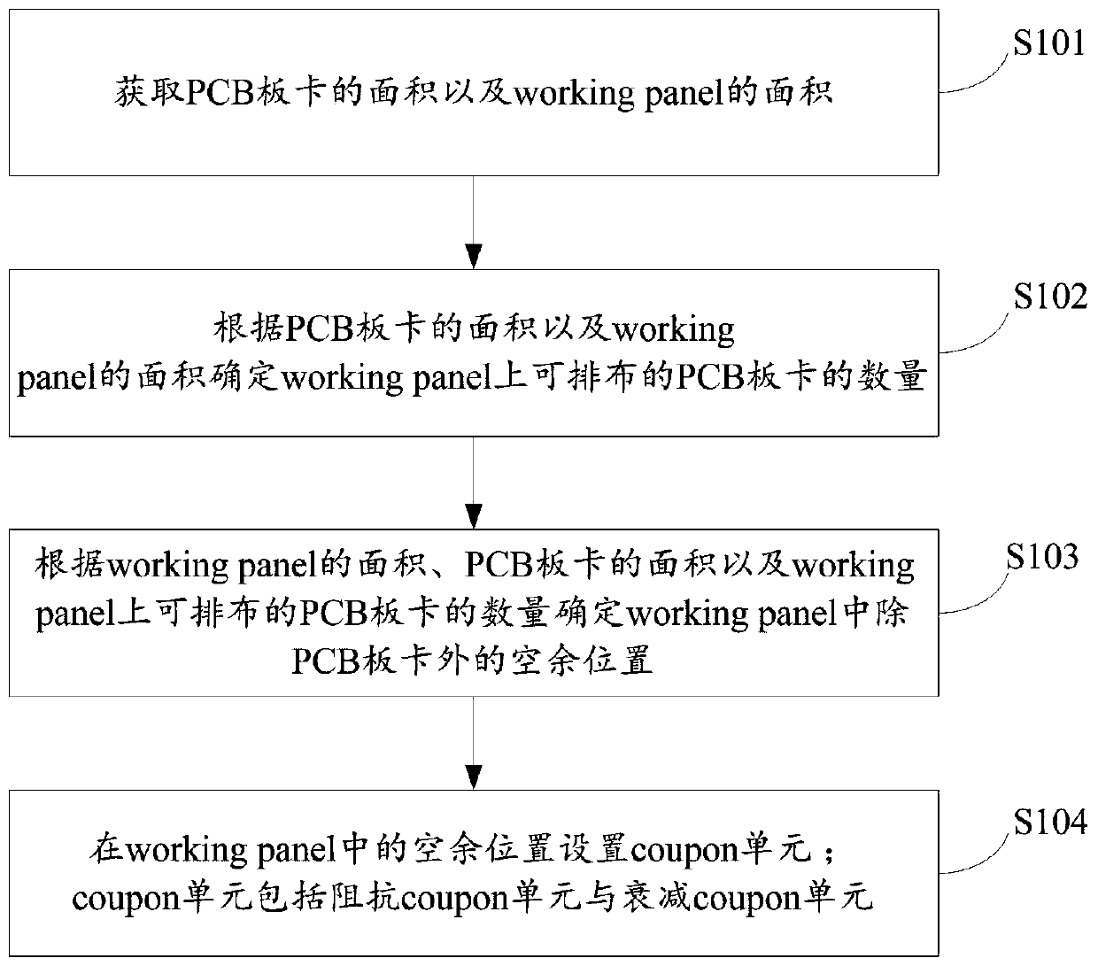 Method, device and equipment for setting coupon unit