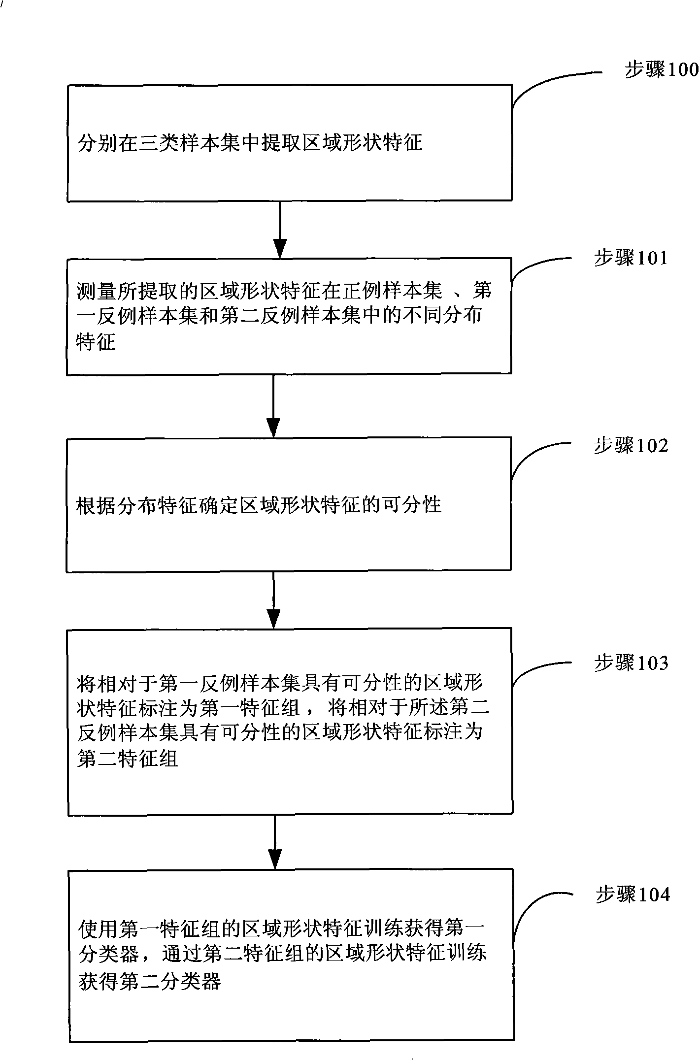 Training method and device of classifier, and method apparatus for recognising sensitization picture