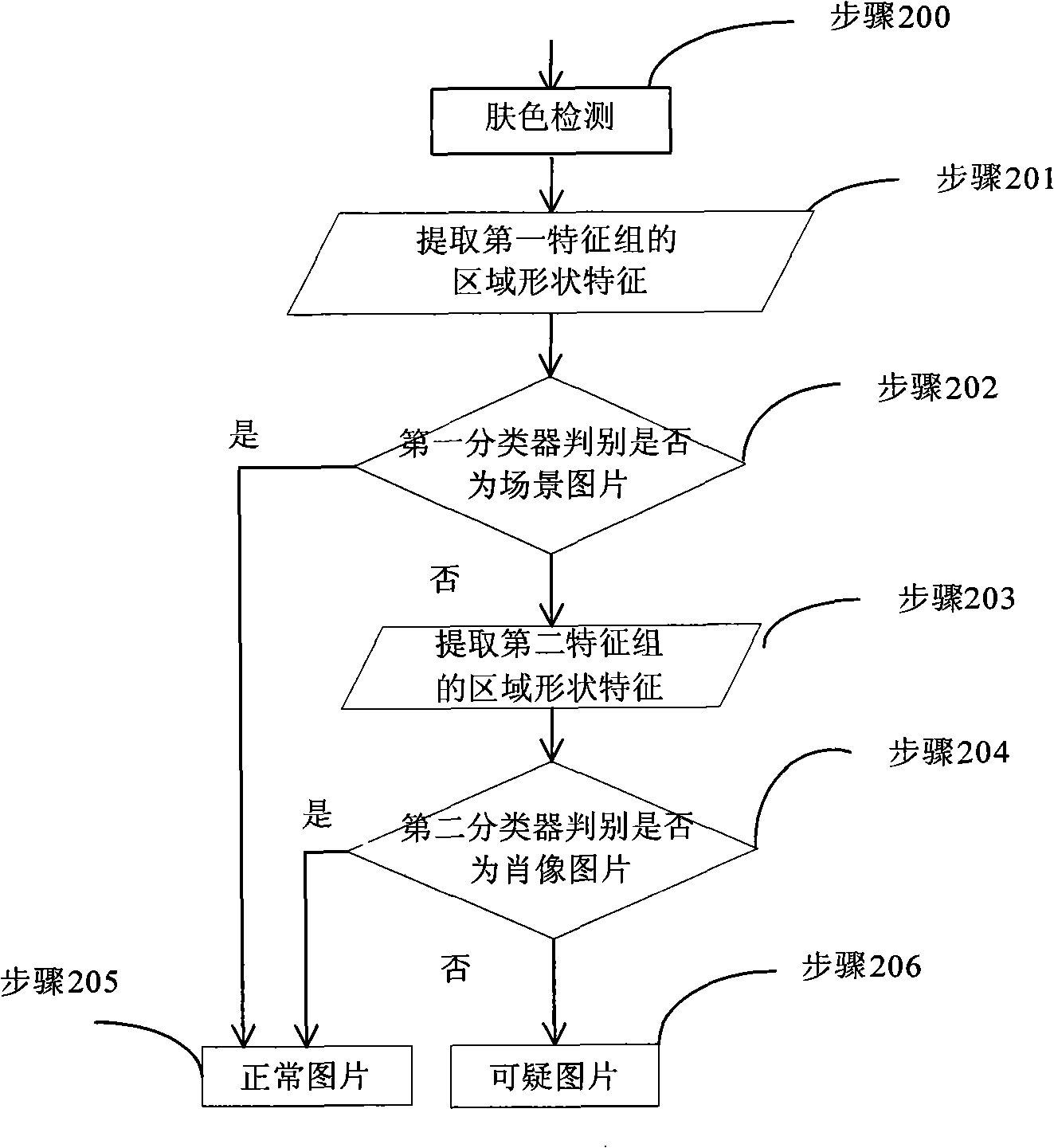 Training method and device of classifier, and method apparatus for recognising sensitization picture