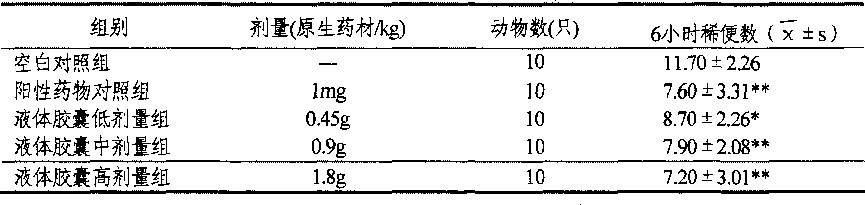 Traditional Chinese medicine liquid capsule and its preparing method