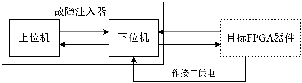 SRAM type FPGA turnover fault injection device and fault injection method