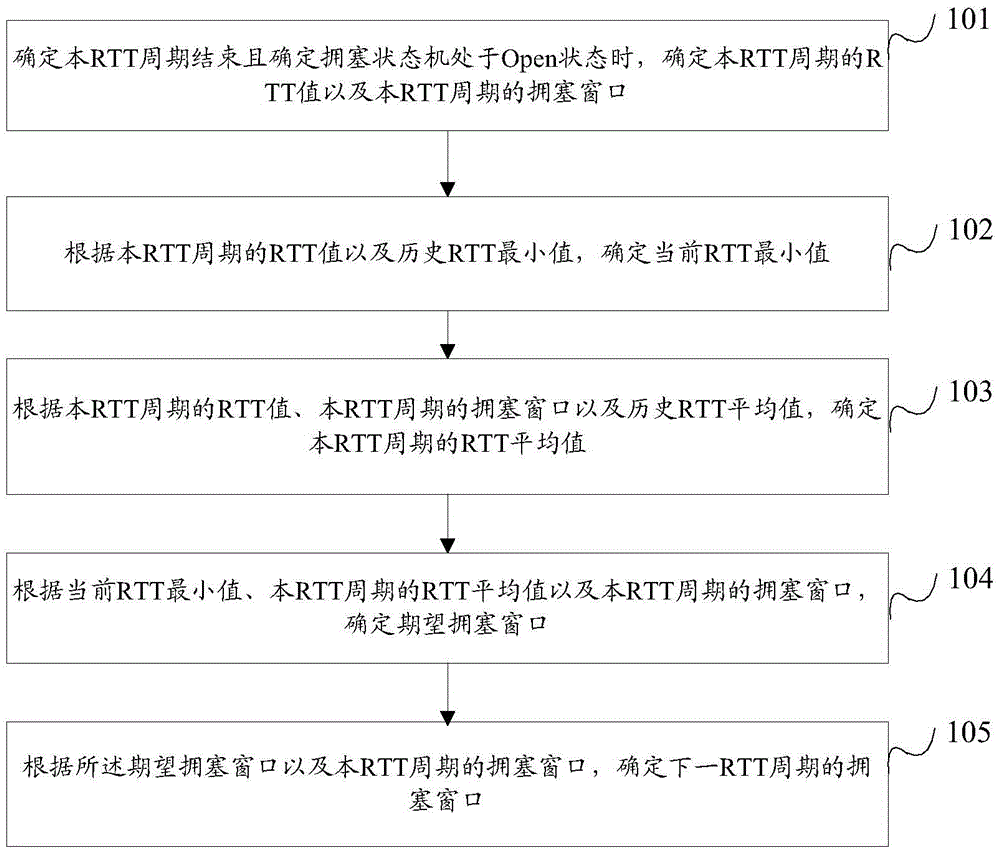 TCP congestion control method and device