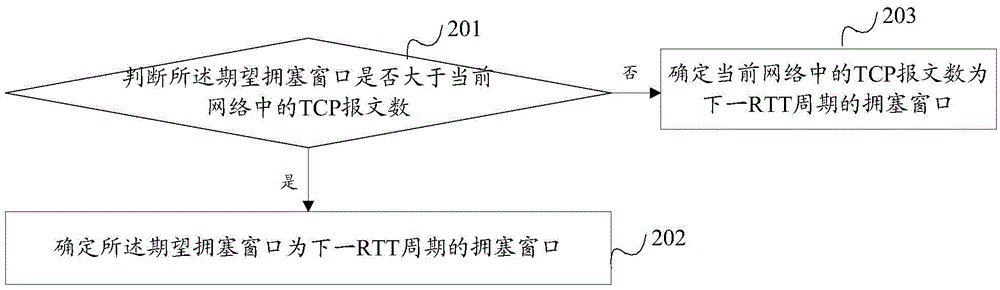 TCP congestion control method and device