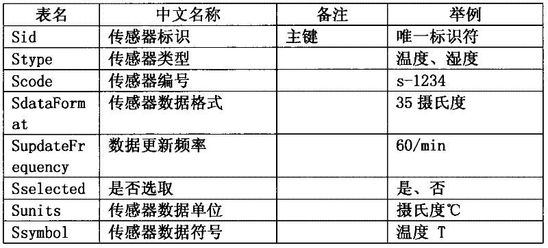 Sensor resource integration mechanism based on internet of things