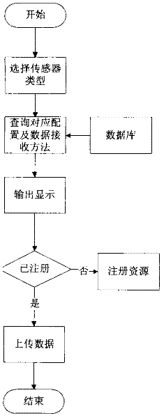 Sensor resource integration mechanism based on internet of things