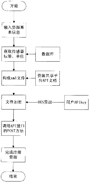 Sensor resource integration mechanism based on internet of things