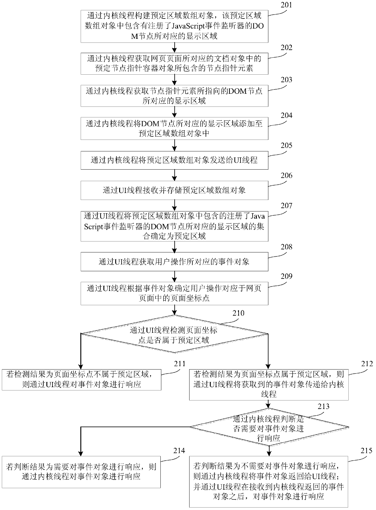 Incident response method and apparatus