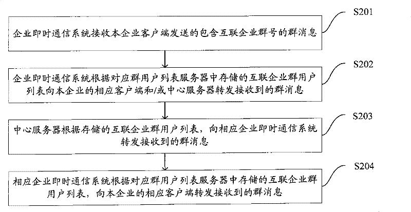 Internet enterprise group communication device and internet enterprise group communication method