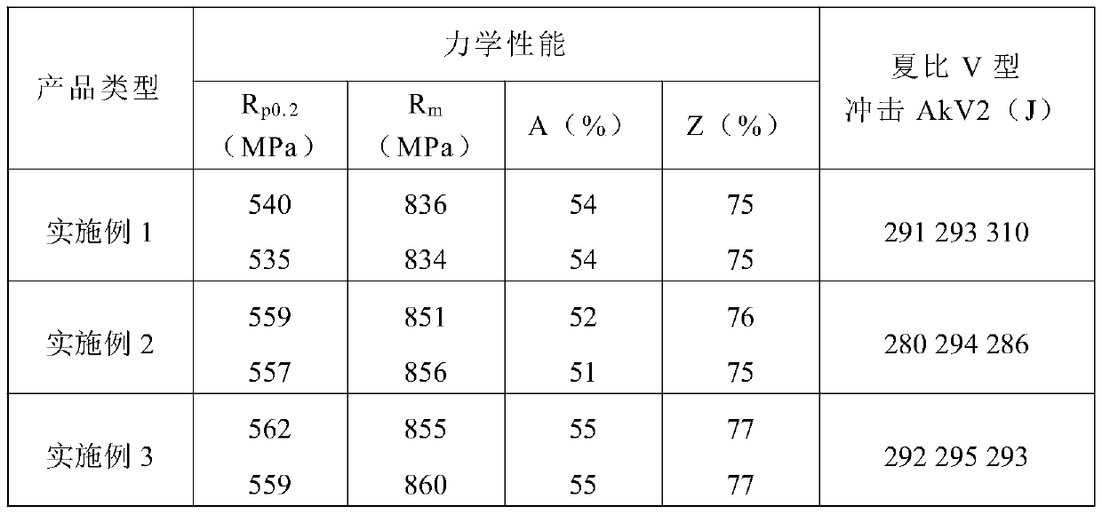 Production method capable of reducing hot working cracking tendency of Mn18Cr18N retaining ring steel