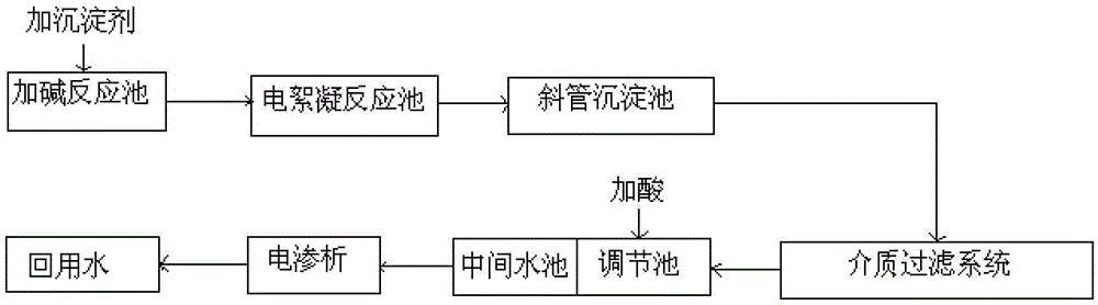 Processing method and equipment for softening hard water through electric flocculation