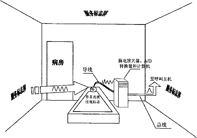 Calling device based on brain electric information detection