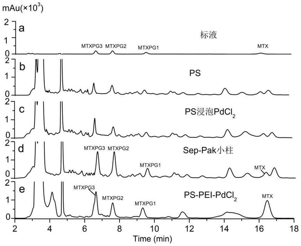 Preparation and application method of material for selective separation and enrichment of pterin compounds