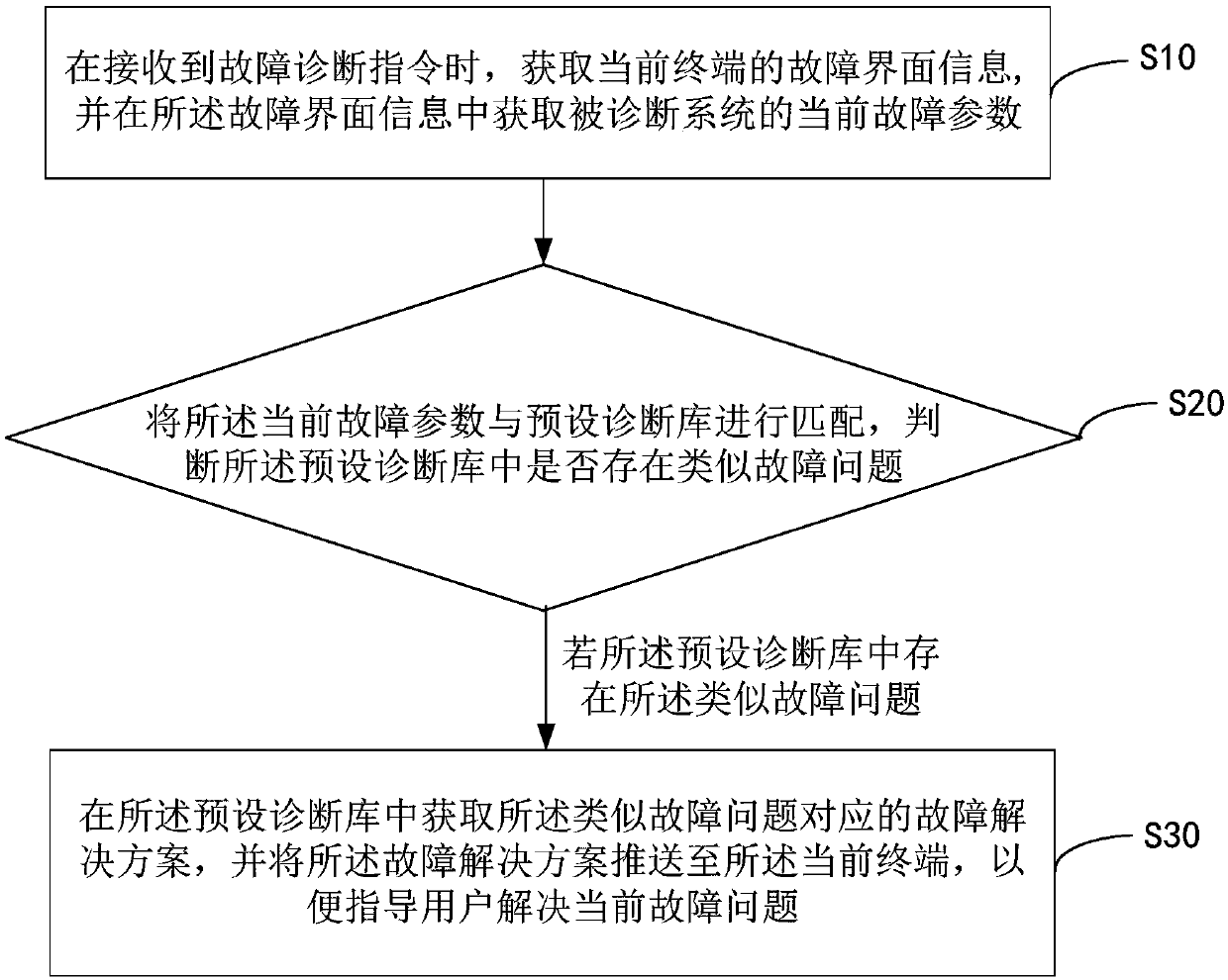 System fault processing method, device and equipment and storage medium