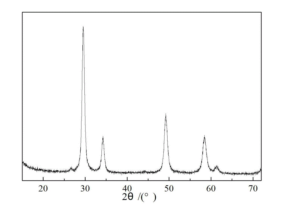 Preparation technology of Ce-Zr-based oxygen-storage materials