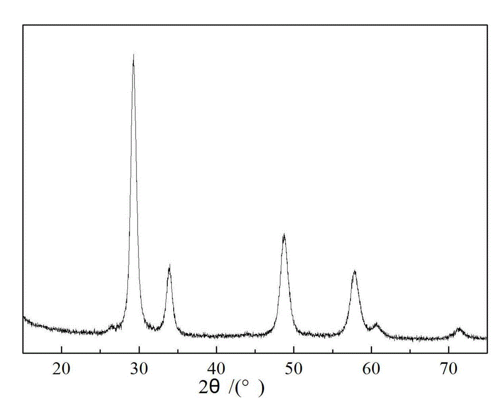 Preparation technology of Ce-Zr-based oxygen-storage materials