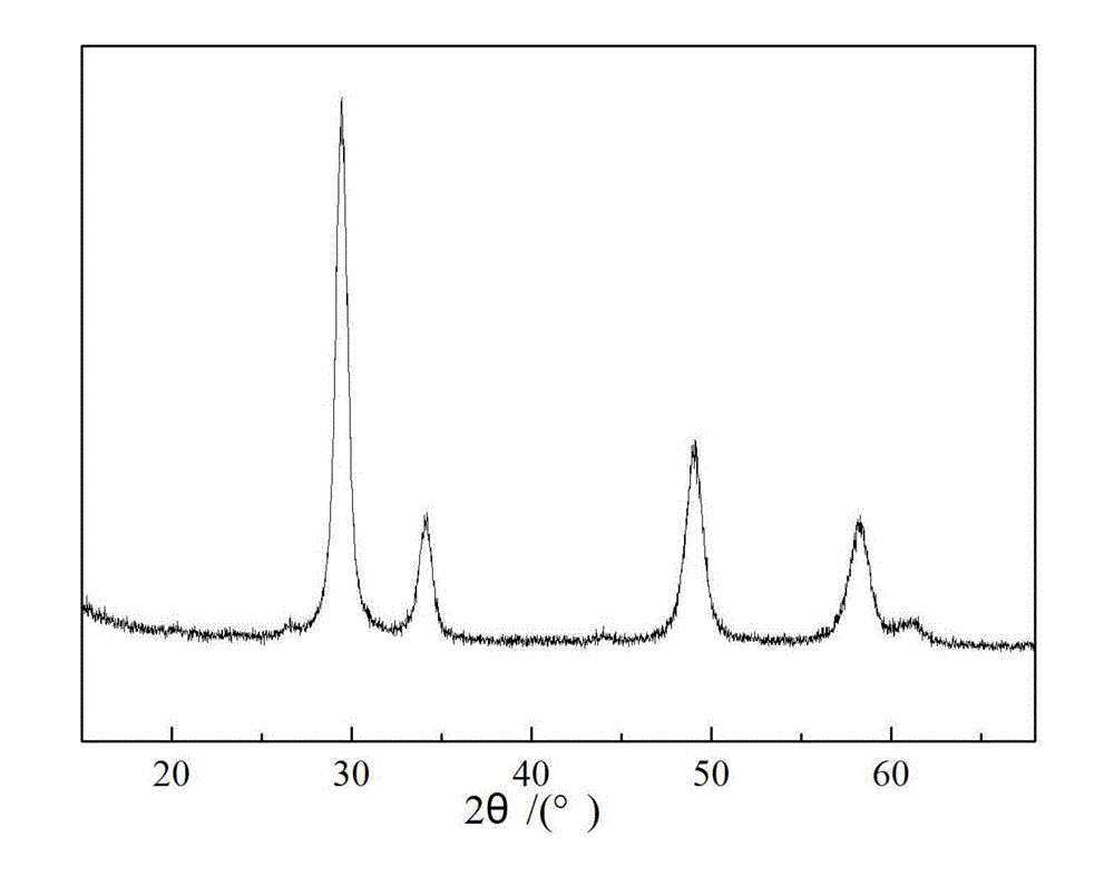 Preparation technology of Ce-Zr-based oxygen-storage materials