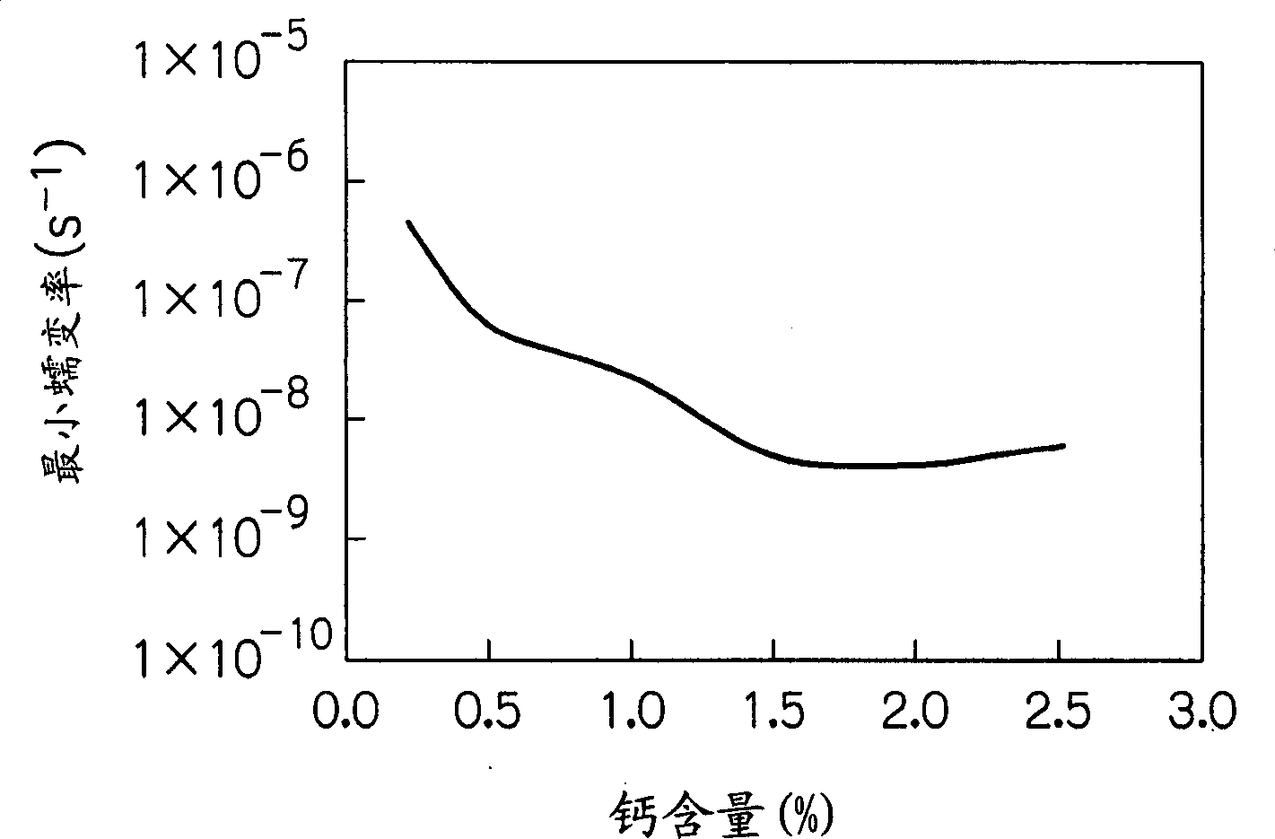 Mould casting magnesium alloy