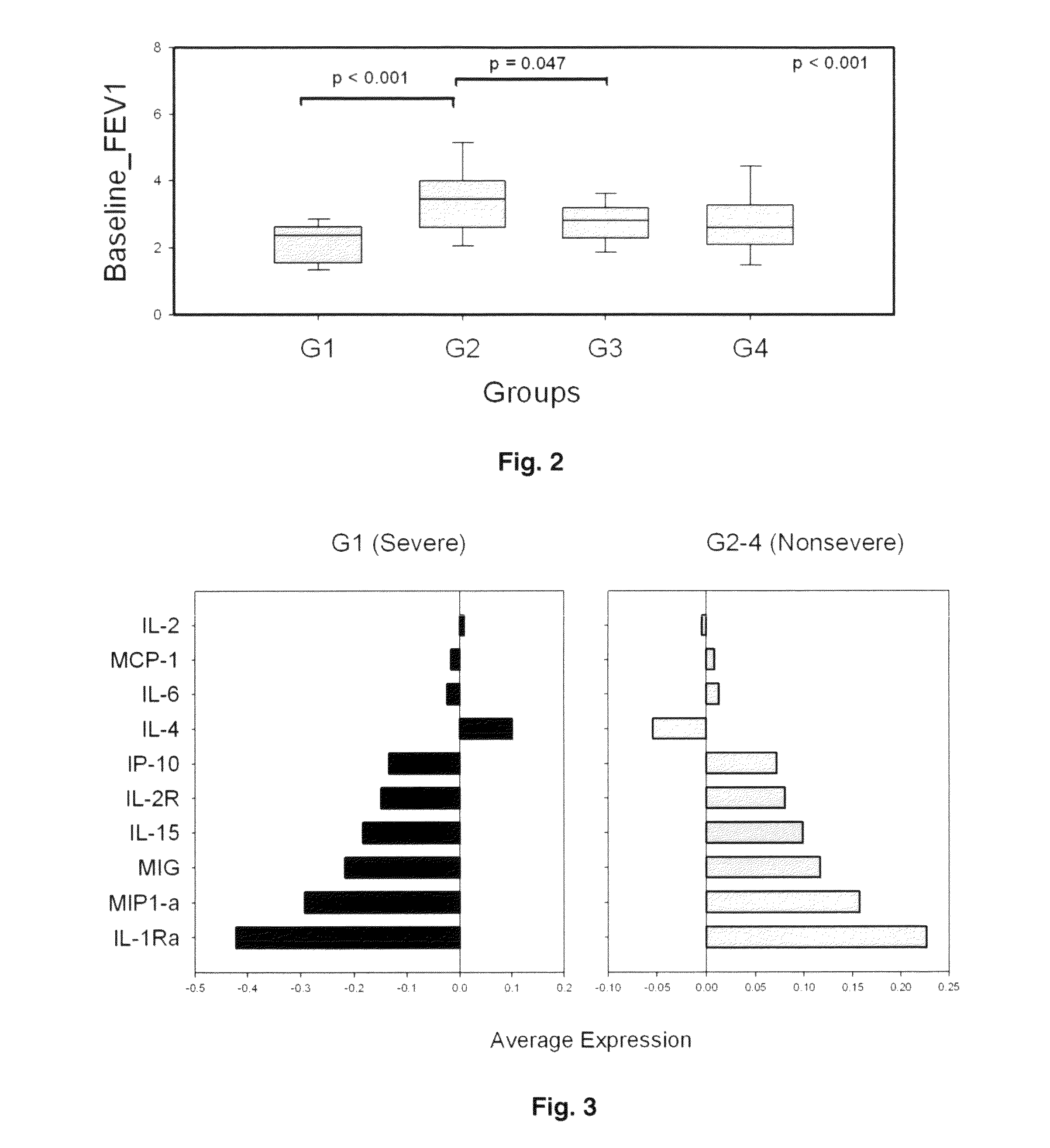 Molecular phenotyping of severe asthma