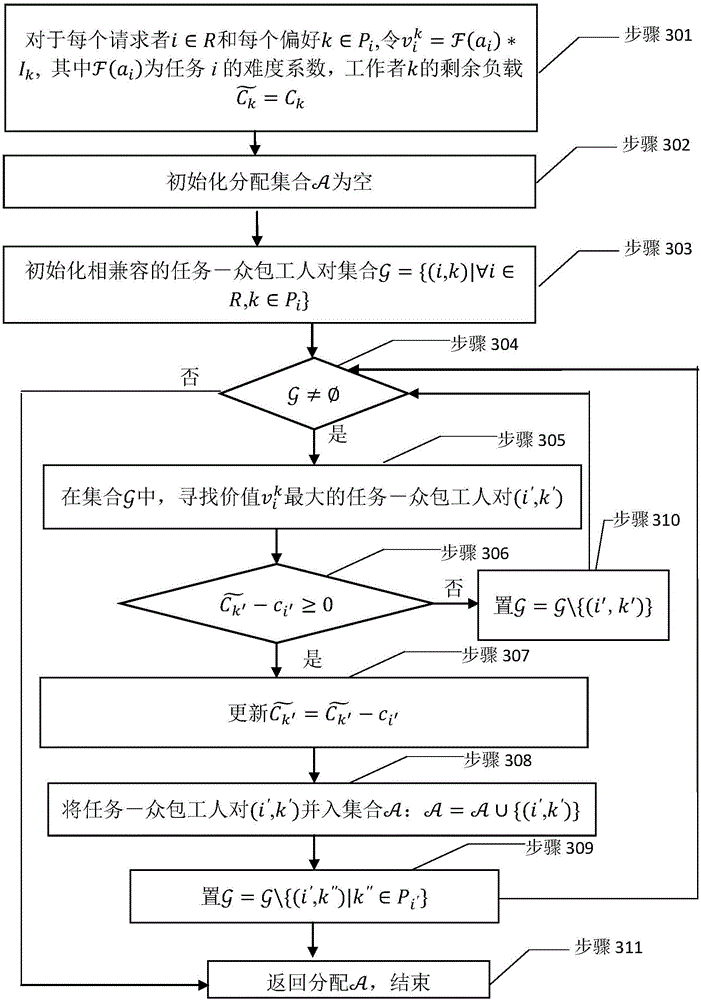 Real task allocation method applied to preference crowd-sourcing system