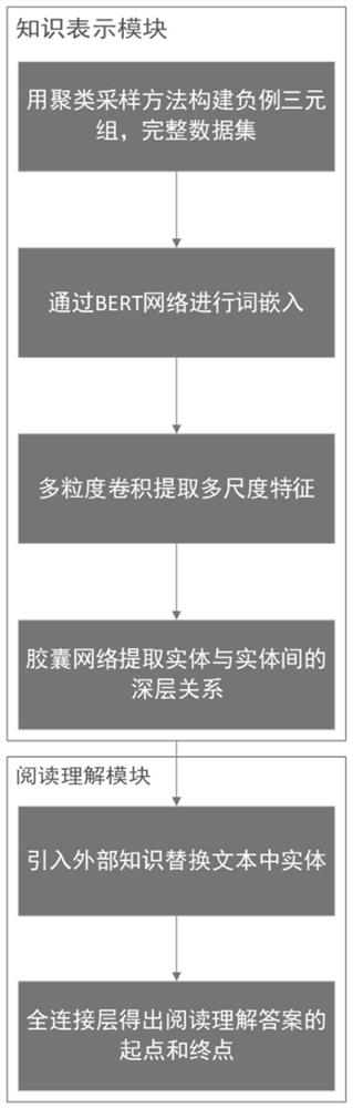 Text understanding method based on external knowledge embedding