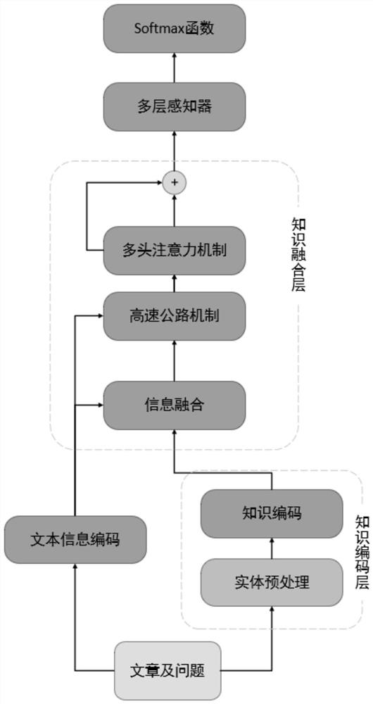 Text understanding method based on external knowledge embedding