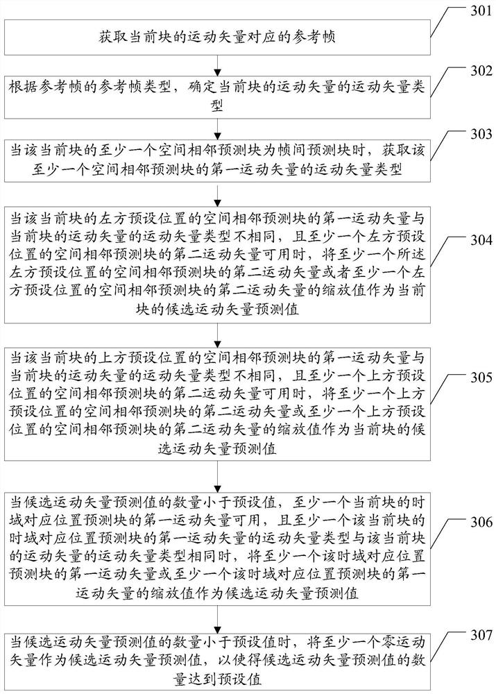 A method and device for motion vector prediction