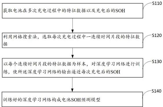 Construction method of battery soh prediction model based on deep learning