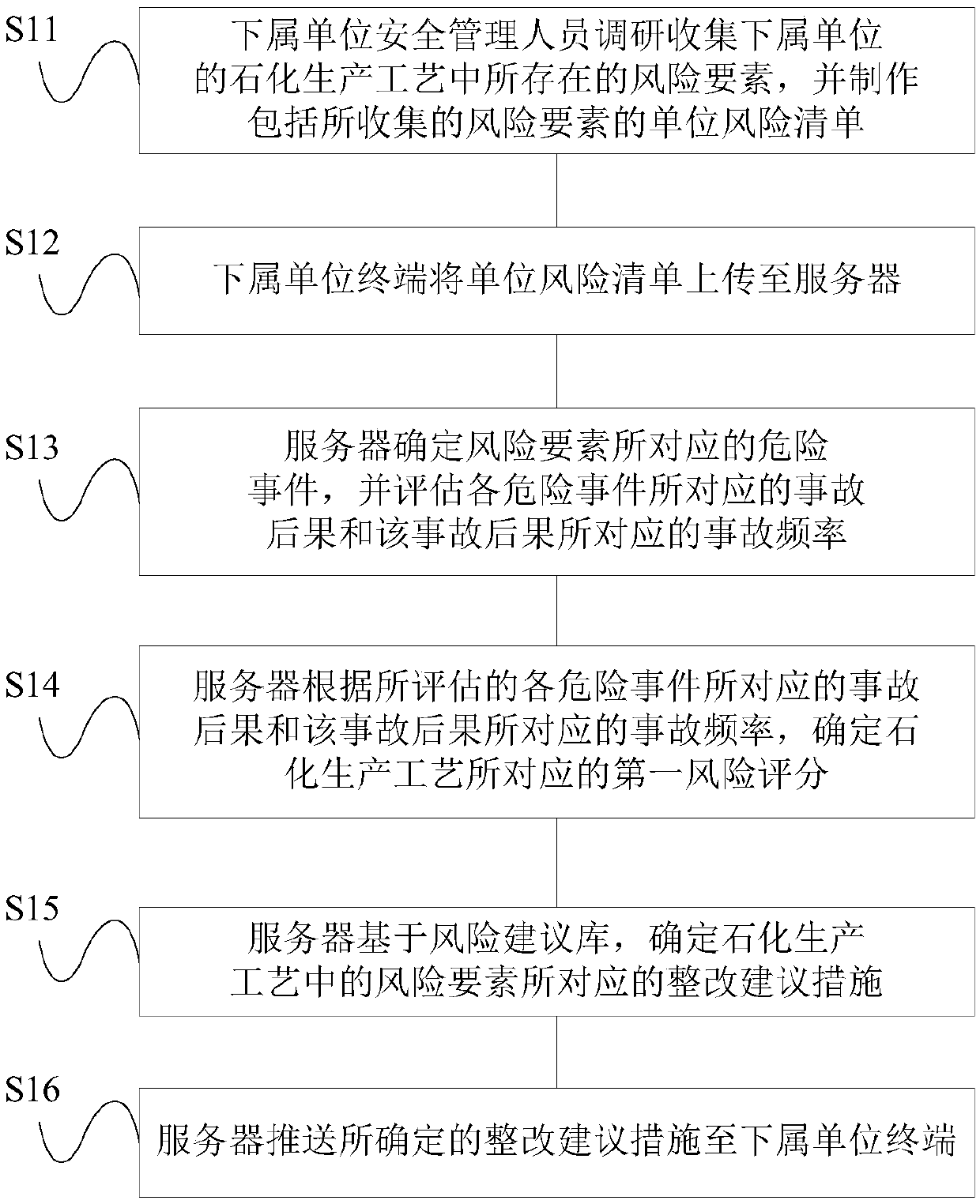 Risk quantitative management and control method and system for petrochemical production process