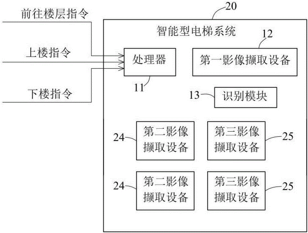 Intelligent Elevator System Technology Field