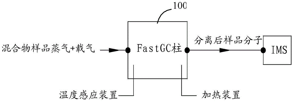 Improved FastGC column device capable of combination with ion mobility spectrometer