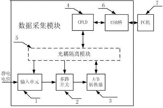 An electrostatic dynamic potential intelligent test device with real-time test technology