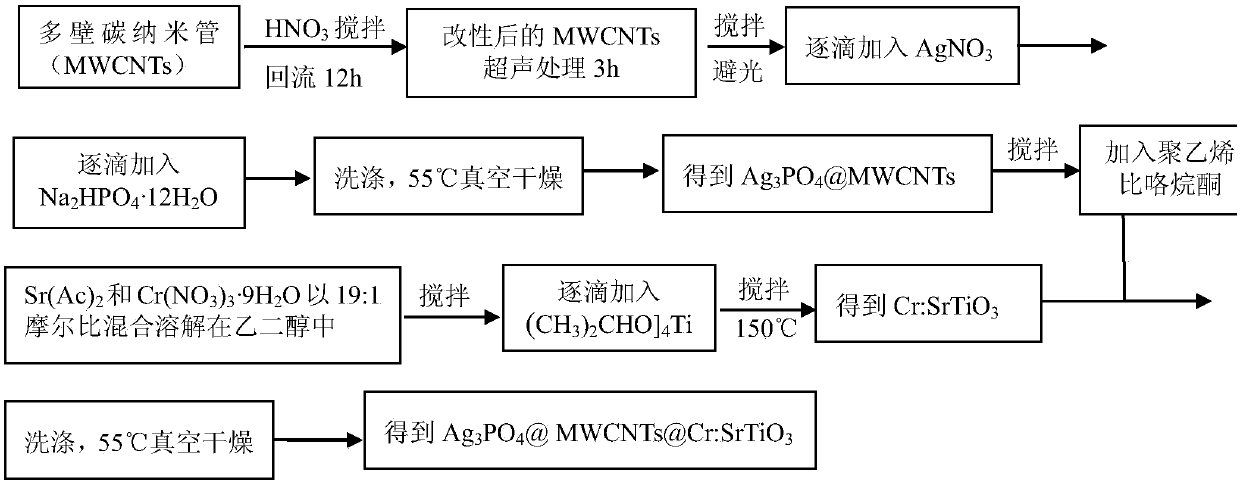 Preparation method of silver phosphate composite photocatalyst for treating malachite green in water