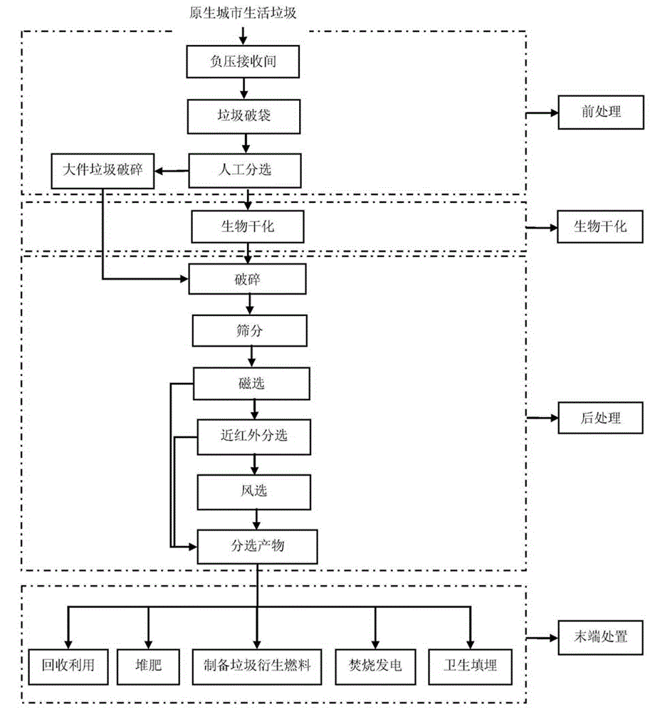 Bio-drying-based domestic refuse treatment method