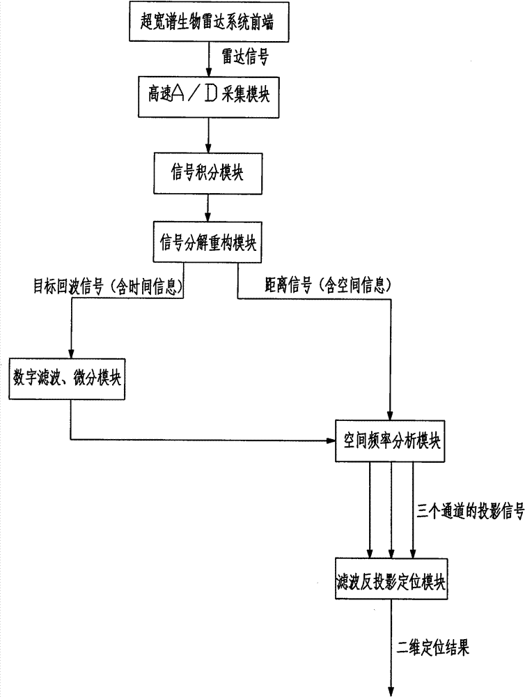 Multichannel multi-human body target two-dimensional positioning method based on UWB (Ultra Wide Band) radar type life detector