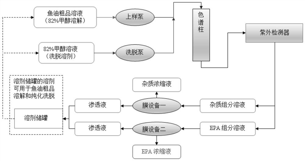 A method for purifying epa from fish oil