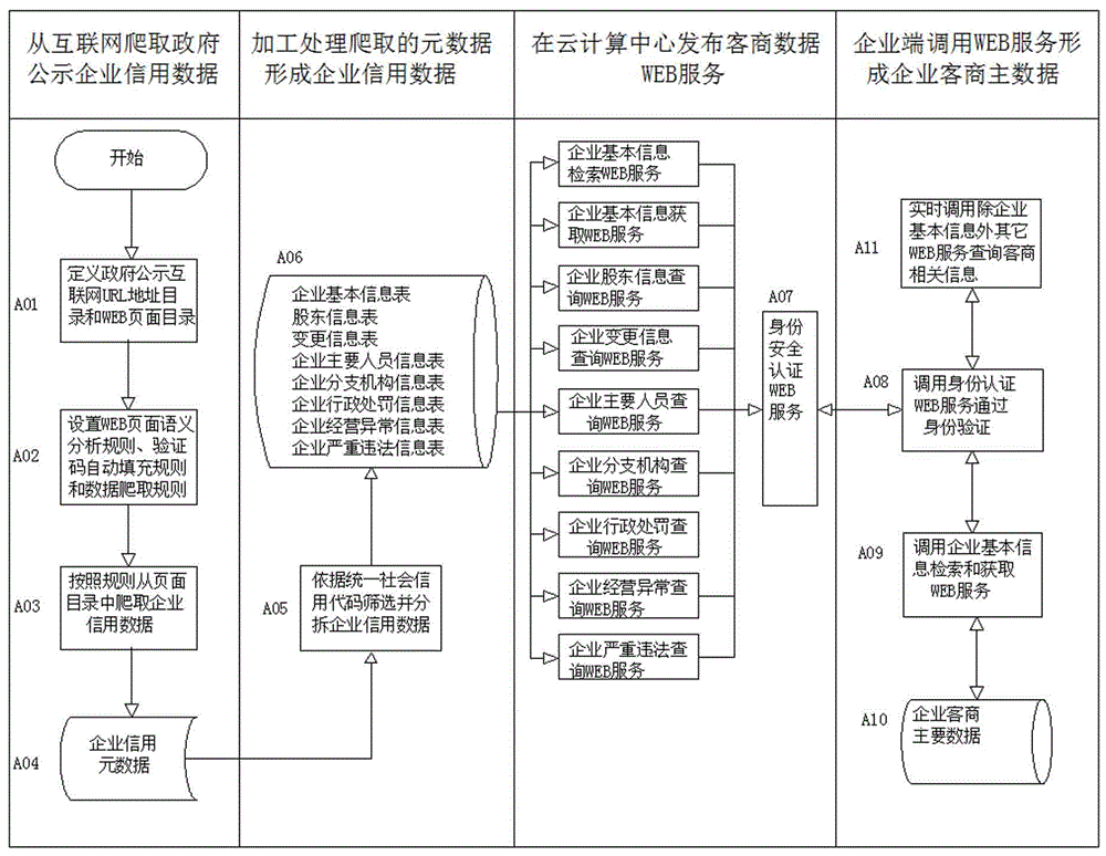 Enterprise travelling merchant master data forming method