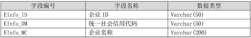 Enterprise travelling merchant master data forming method