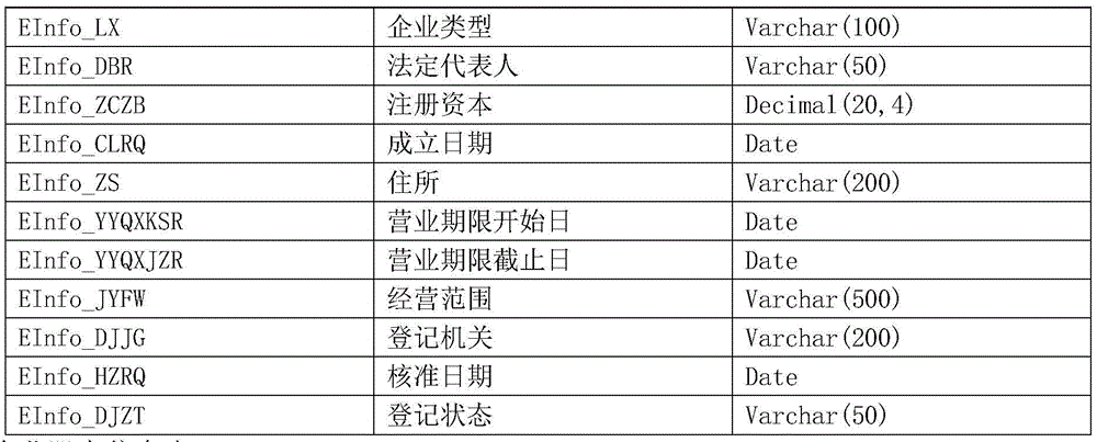 Enterprise travelling merchant master data forming method