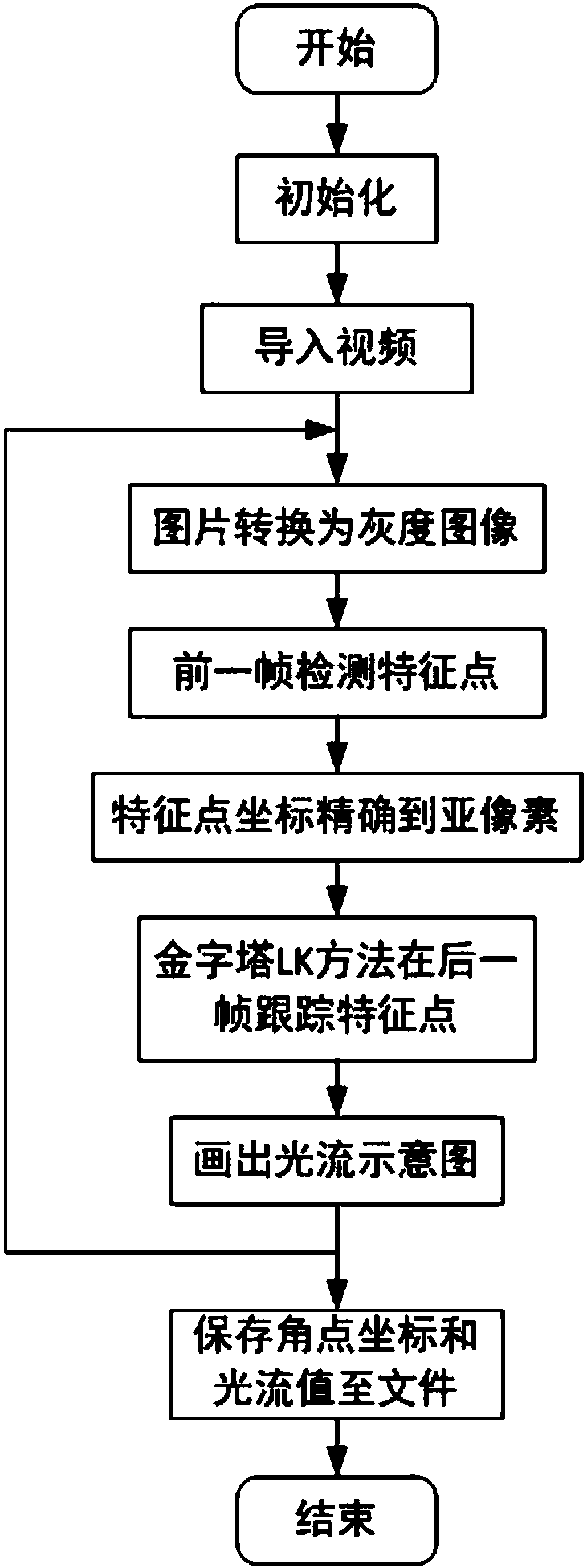 Inertial vision integrated navigation method based on optical flow method