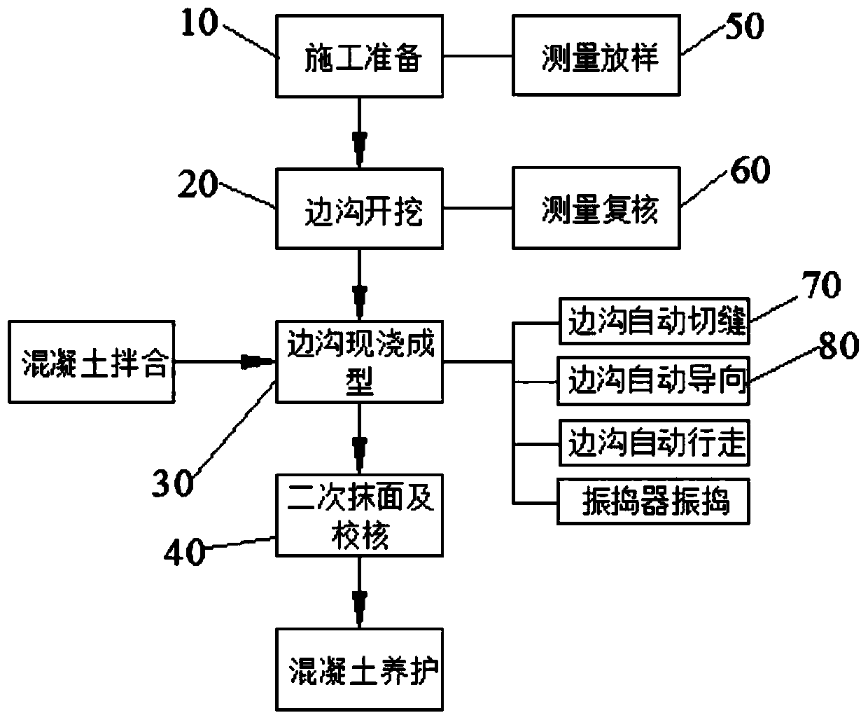 Full-automatic digital control slip form machine roadbed side ditch construction method