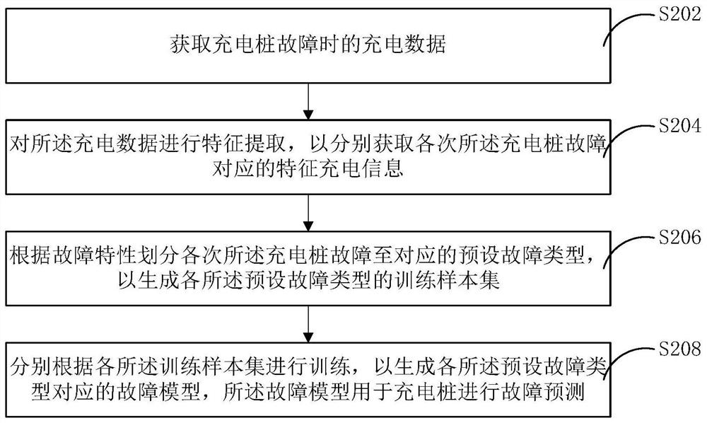 Fault prediction method and prediction system