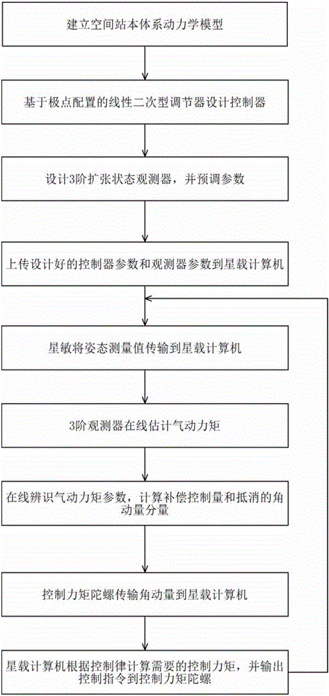 No angular velocity measurement earth-oriented space station angular momentum management method