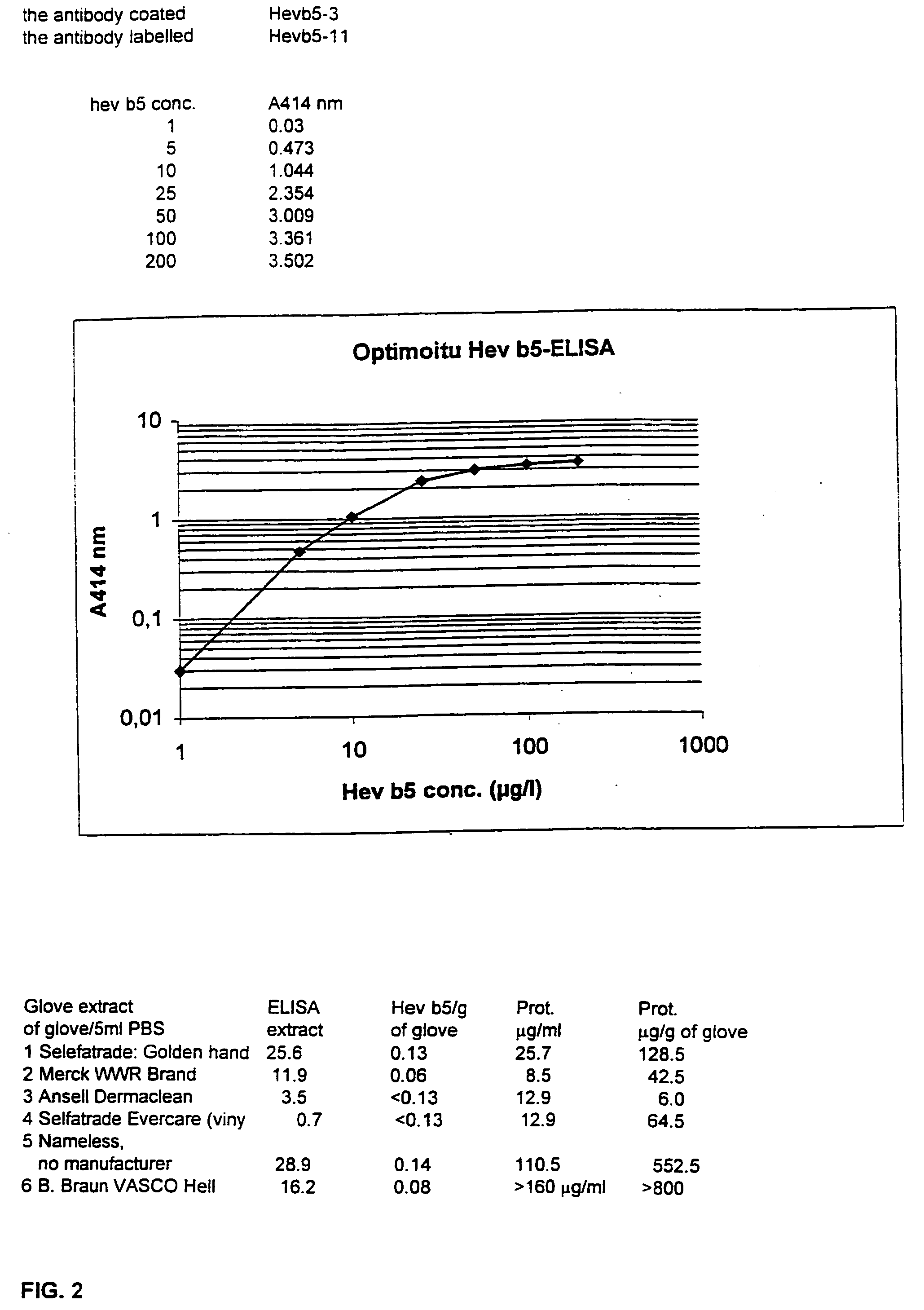 Immunochemical methods