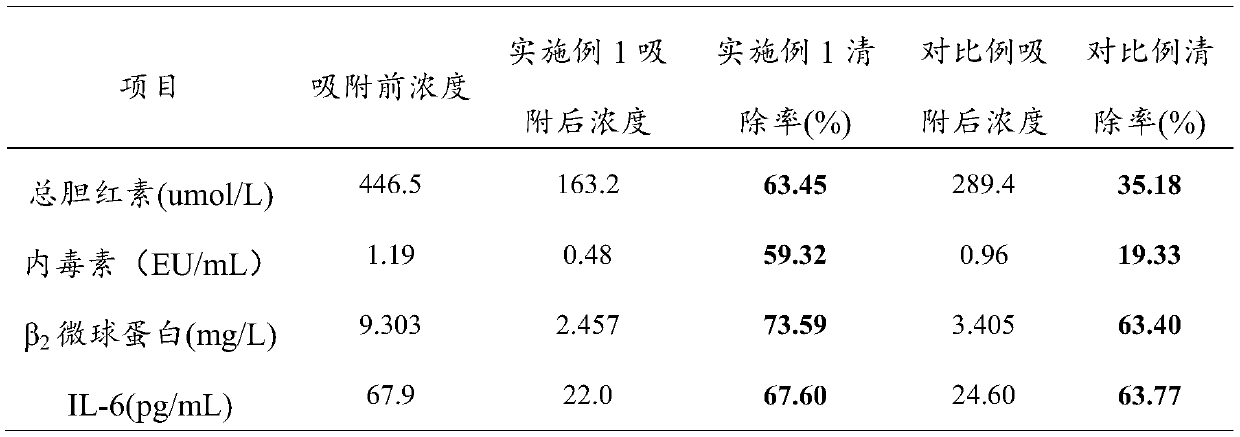 Blood purification material based on mussel biomimetic chemistry and preparation method thereof