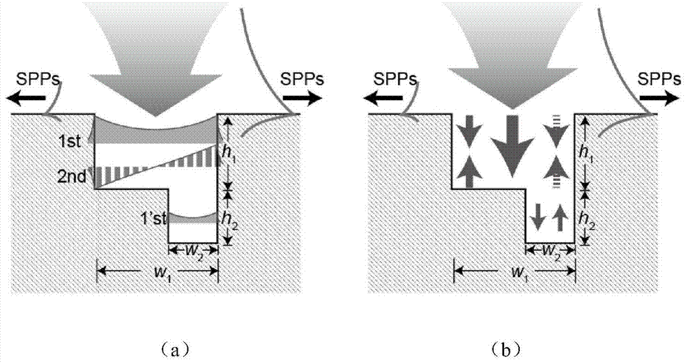 Broadband spps unidirectional exciter and control method based on asymmetric nano-groove structure