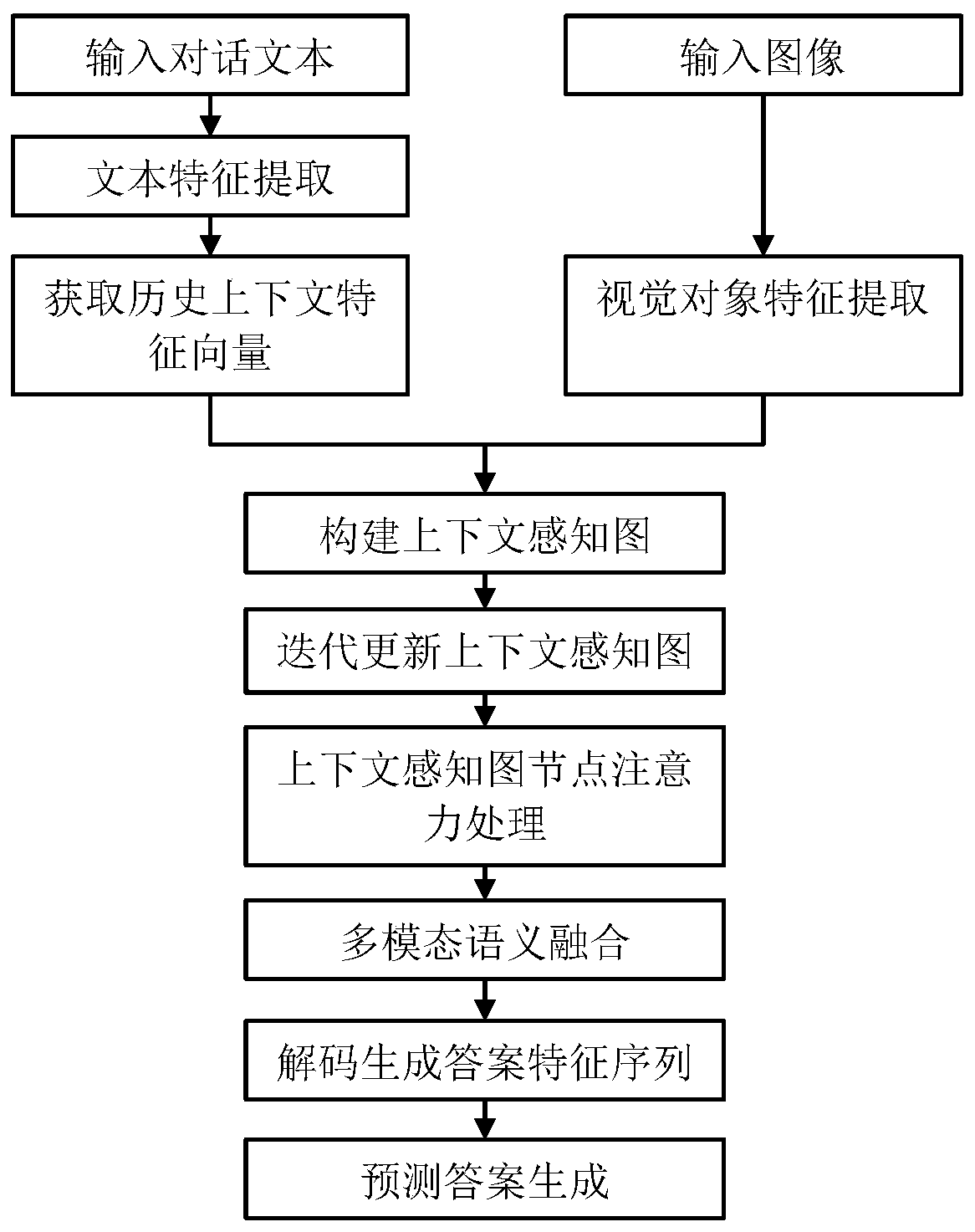 Visual dialogue generation method based on context perceptual map neural network