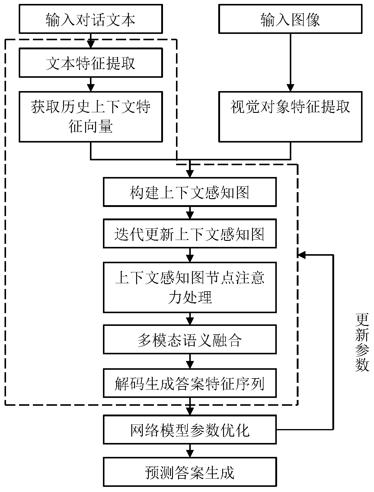 Visual dialogue generation method based on context perceptual map neural network